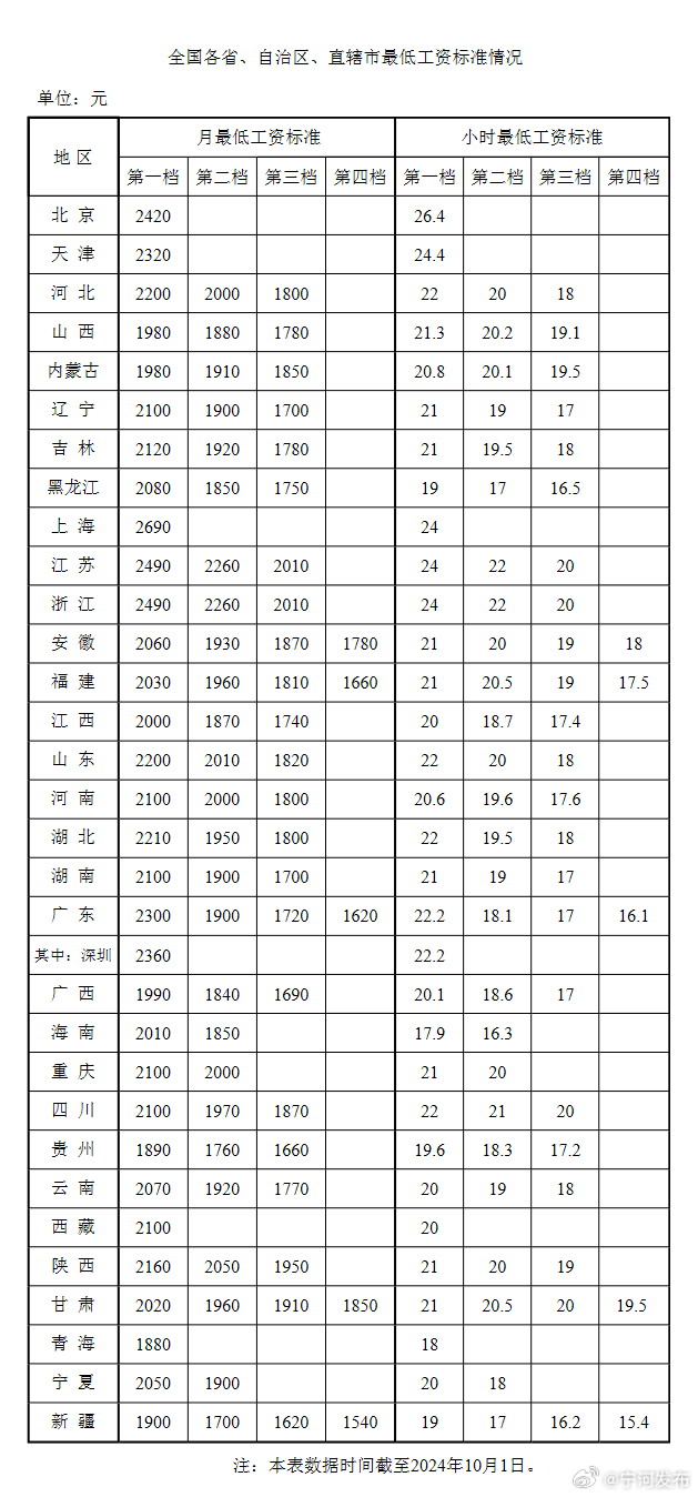 天津底薪最新标准揭秘，你了解未来的天津底薪水平吗？